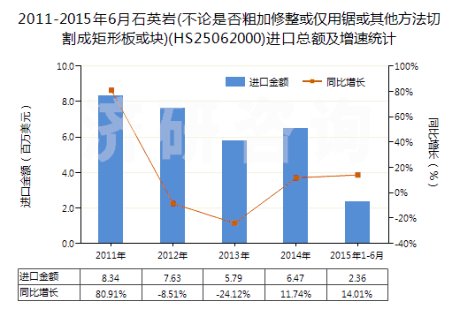 2011-2015年6月石英巖(不論是否粗加修整或僅用鋸或其他方法切割成矩形板或塊)(HS25062000)進口總額及增速統(tǒng)計 2011-2015年6月石英巖(不論是否粗加修整或僅用鋸或其他方法切割成矩形板或塊)(HS25062000)進口總額及增速統(tǒng)計